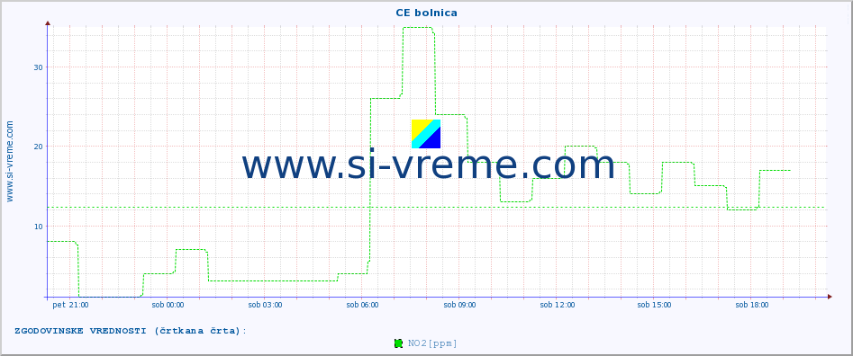 POVPREČJE :: CE bolnica :: SO2 | CO | O3 | NO2 :: zadnji dan / 5 minut.