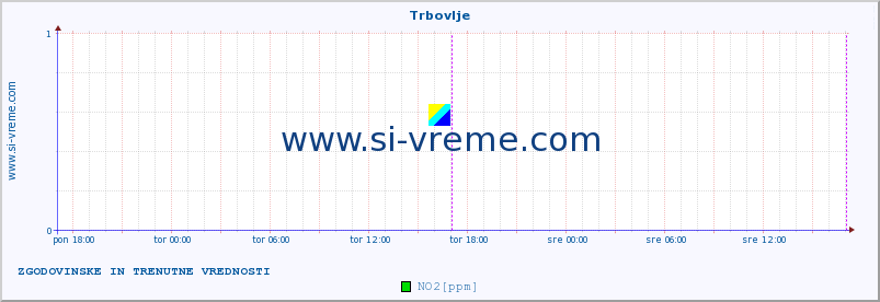 POVPREČJE :: Trbovlje :: SO2 | CO | O3 | NO2 :: zadnja dva dni / 5 minut.