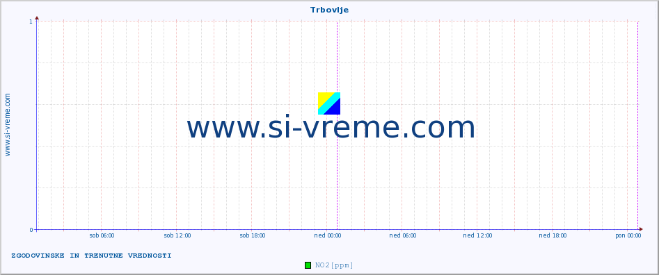 POVPREČJE :: Trbovlje :: SO2 | CO | O3 | NO2 :: zadnja dva dni / 5 minut.