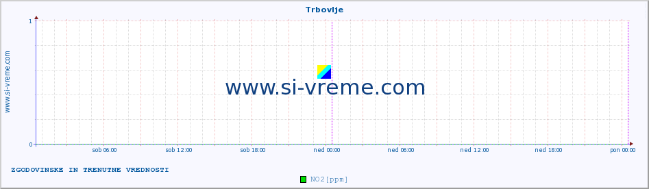 POVPREČJE :: Trbovlje :: SO2 | CO | O3 | NO2 :: zadnja dva dni / 5 minut.