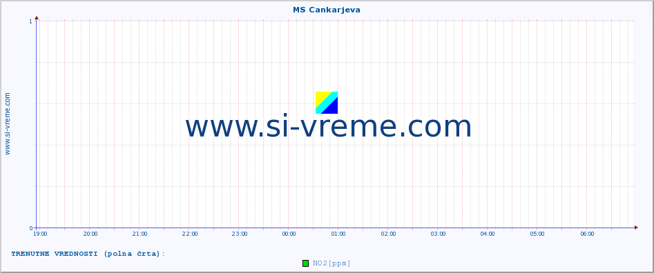 POVPREČJE :: MS Cankarjeva :: SO2 | CO | O3 | NO2 :: zadnji dan / 5 minut.