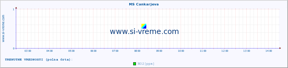 POVPREČJE :: MS Cankarjeva :: SO2 | CO | O3 | NO2 :: zadnji dan / 5 minut.