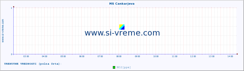 POVPREČJE :: MS Cankarjeva :: SO2 | CO | O3 | NO2 :: zadnji dan / 5 minut.