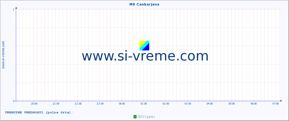 POVPREČJE :: MS Cankarjeva :: SO2 | CO | O3 | NO2 :: zadnji dan / 5 minut.