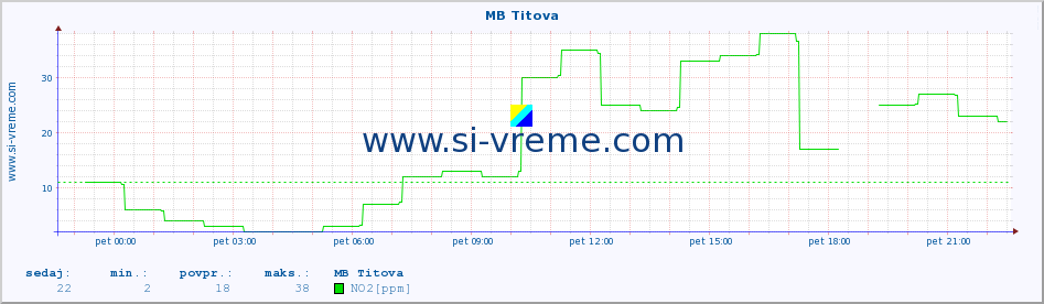 POVPREČJE :: MB Titova :: SO2 | CO | O3 | NO2 :: zadnji dan / 5 minut.