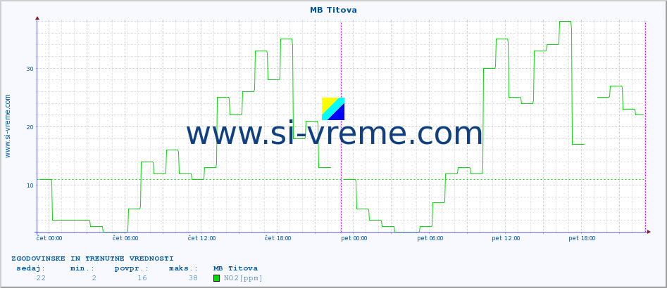 POVPREČJE :: MB Titova :: SO2 | CO | O3 | NO2 :: zadnja dva dni / 5 minut.