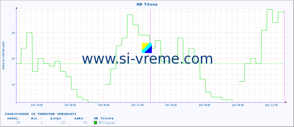 POVPREČJE :: MB Titova :: SO2 | CO | O3 | NO2 :: zadnja dva dni / 5 minut.