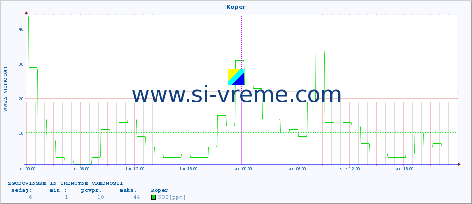 POVPREČJE :: Koper :: SO2 | CO | O3 | NO2 :: zadnja dva dni / 5 minut.