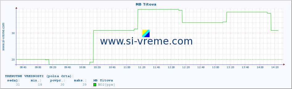 POVPREČJE :: MB Titova :: SO2 | CO | O3 | NO2 :: zadnji dan / 5 minut.