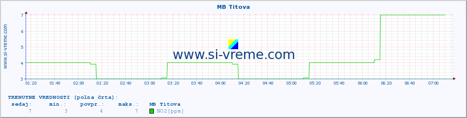 POVPREČJE :: MB Titova :: SO2 | CO | O3 | NO2 :: zadnji dan / 5 minut.