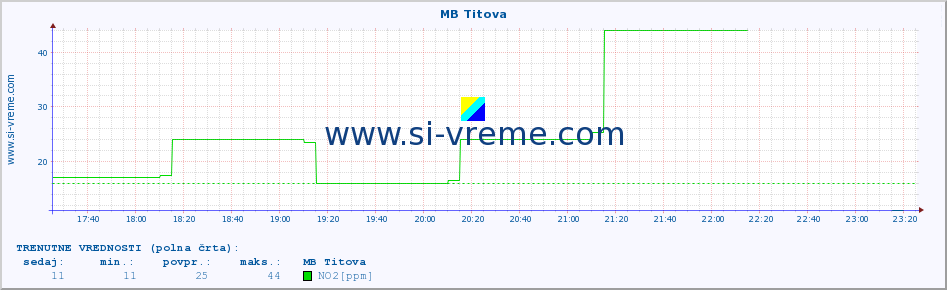 POVPREČJE :: MB Titova :: SO2 | CO | O3 | NO2 :: zadnji dan / 5 minut.