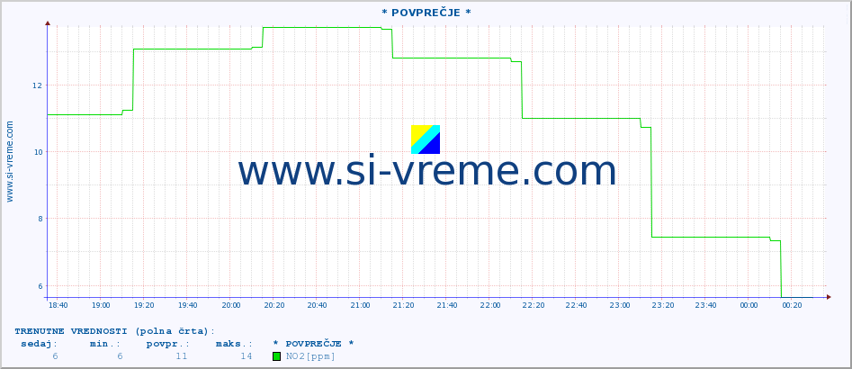 POVPREČJE :: * POVPREČJE * :: SO2 | CO | O3 | NO2 :: zadnji dan / 5 minut.