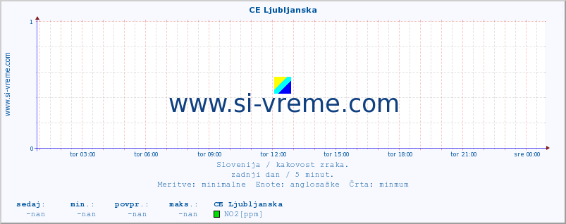 POVPREČJE :: CE Ljubljanska :: SO2 | CO | O3 | NO2 :: zadnji dan / 5 minut.