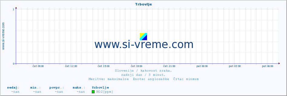 POVPREČJE :: Trbovlje :: SO2 | CO | O3 | NO2 :: zadnji dan / 5 minut.