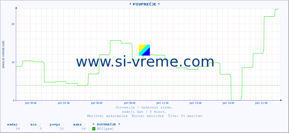 POVPREČJE :: * POVPREČJE * :: SO2 | CO | O3 | NO2 :: zadnji dan / 5 minut.