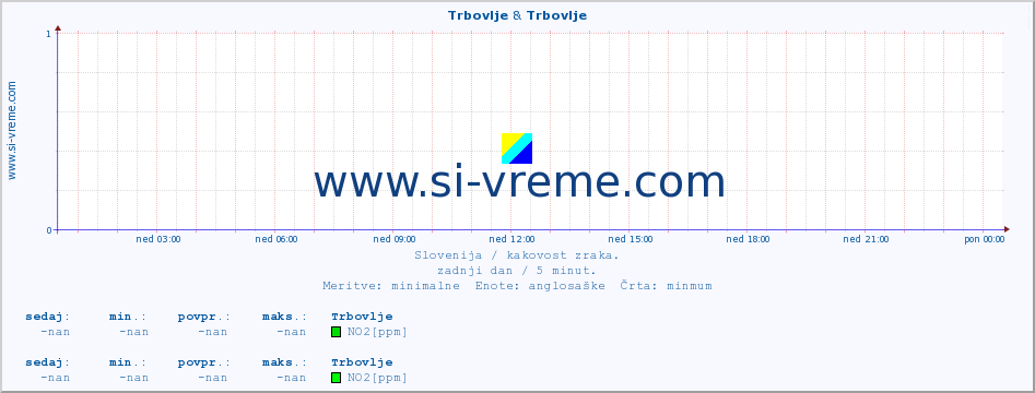 POVPREČJE :: Trbovlje & Trbovlje :: SO2 | CO | O3 | NO2 :: zadnji dan / 5 minut.