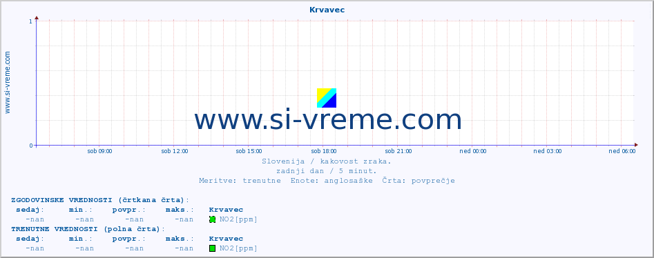 POVPREČJE :: Krvavec :: SO2 | CO | O3 | NO2 :: zadnji dan / 5 minut.