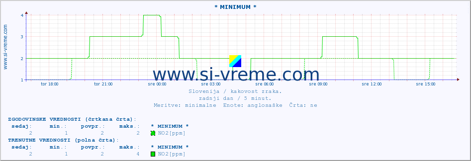 POVPREČJE :: * MINIMUM * :: SO2 | CO | O3 | NO2 :: zadnji dan / 5 minut.