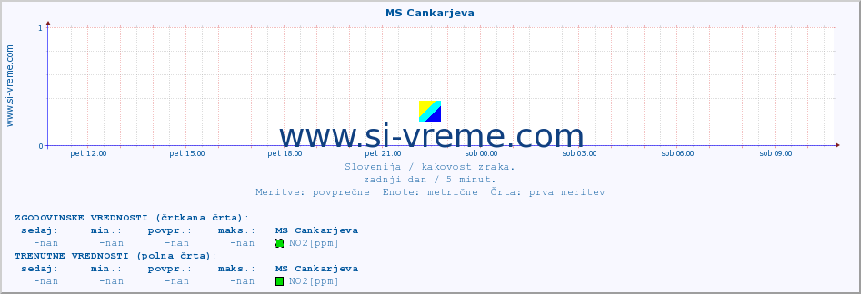 POVPREČJE :: MS Cankarjeva :: SO2 | CO | O3 | NO2 :: zadnji dan / 5 minut.