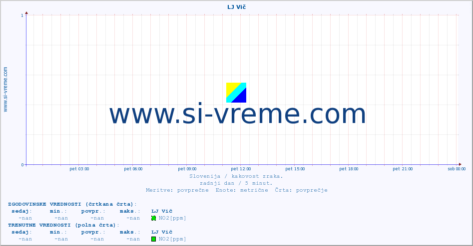 POVPREČJE :: LJ Vič :: SO2 | CO | O3 | NO2 :: zadnji dan / 5 minut.