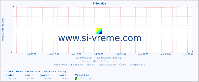 POVPREČJE :: Trbovlje :: SO2 | CO | O3 | NO2 :: zadnji dan / 5 minut.