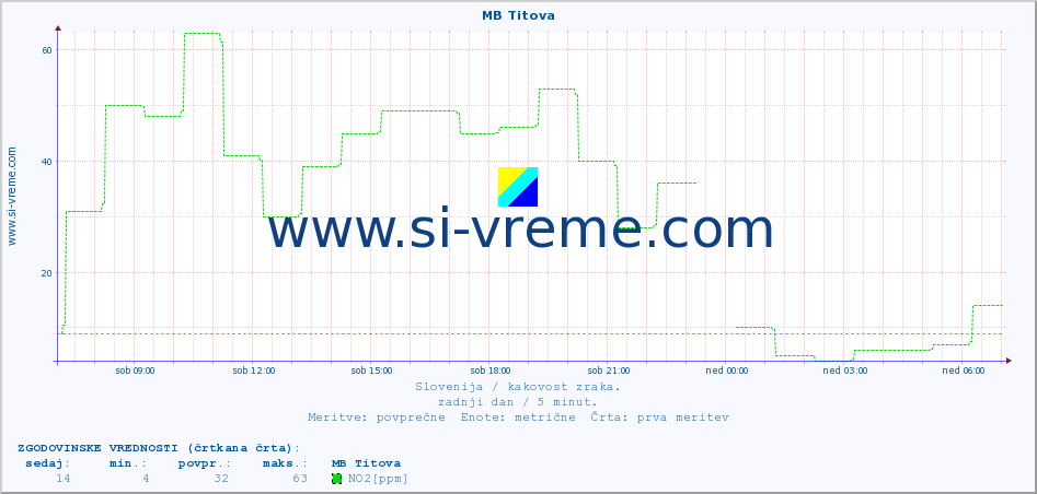 POVPREČJE :: MB Titova :: SO2 | CO | O3 | NO2 :: zadnji dan / 5 minut.