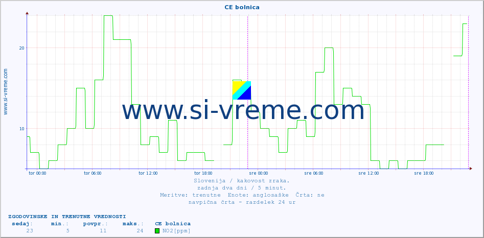 POVPREČJE :: CE bolnica :: SO2 | CO | O3 | NO2 :: zadnja dva dni / 5 minut.