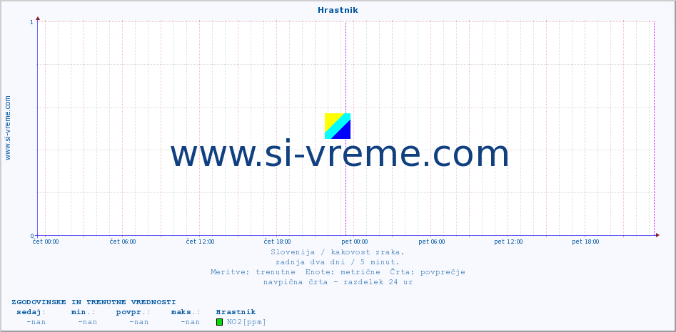 POVPREČJE :: Hrastnik :: SO2 | CO | O3 | NO2 :: zadnja dva dni / 5 minut.