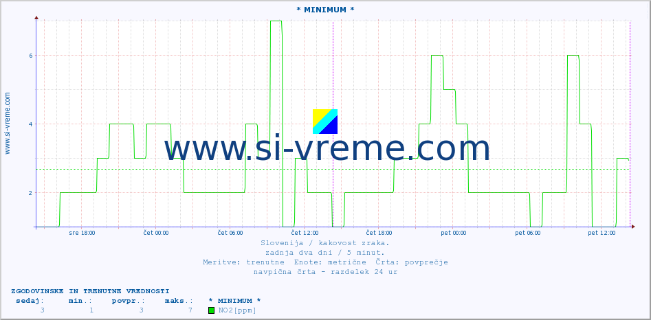 POVPREČJE :: * MINIMUM * :: SO2 | CO | O3 | NO2 :: zadnja dva dni / 5 minut.