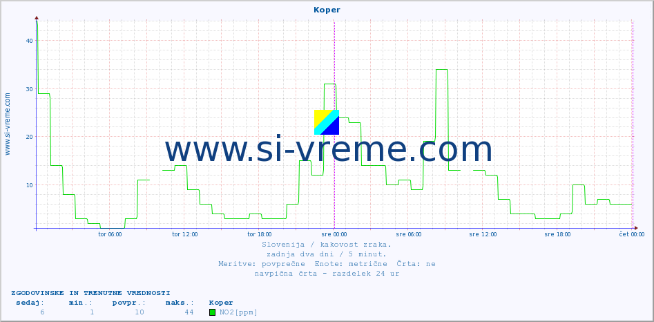 POVPREČJE :: Koper :: SO2 | CO | O3 | NO2 :: zadnja dva dni / 5 minut.