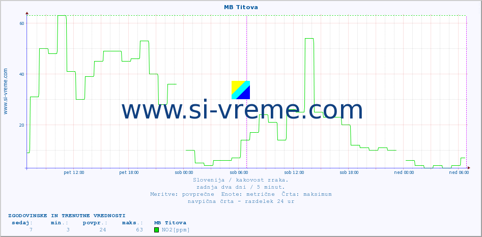 POVPREČJE :: MB Titova :: SO2 | CO | O3 | NO2 :: zadnja dva dni / 5 minut.