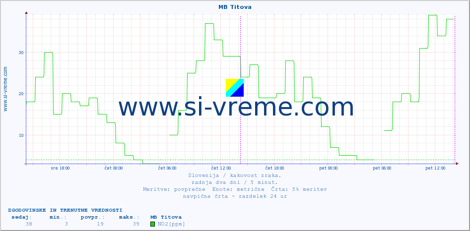 POVPREČJE :: MB Titova :: SO2 | CO | O3 | NO2 :: zadnja dva dni / 5 minut.