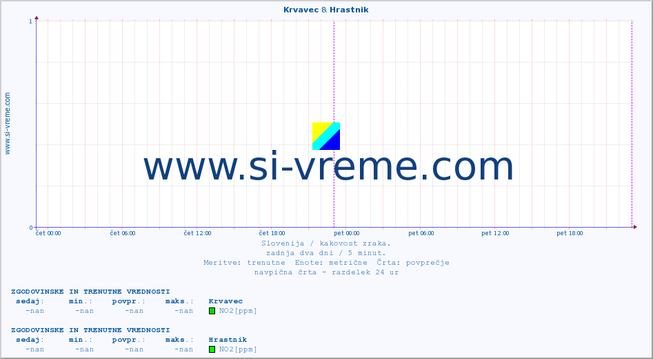 POVPREČJE :: Krvavec & Hrastnik :: SO2 | CO | O3 | NO2 :: zadnja dva dni / 5 minut.