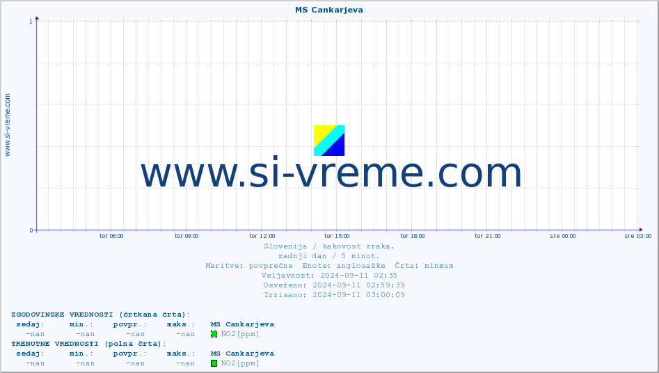 POVPREČJE :: MS Cankarjeva :: SO2 | CO | O3 | NO2 :: zadnji dan / 5 minut.