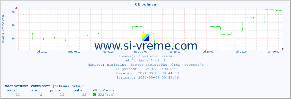 POVPREČJE :: CE bolnica :: SO2 | CO | O3 | NO2 :: zadnji dan / 5 minut.