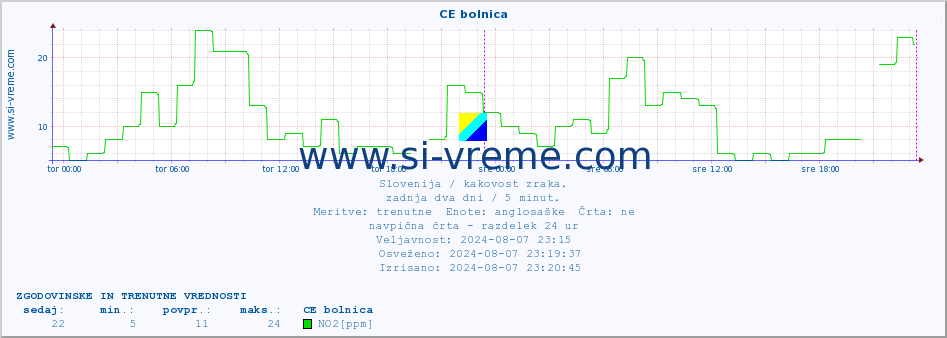 POVPREČJE :: CE bolnica :: SO2 | CO | O3 | NO2 :: zadnja dva dni / 5 minut.