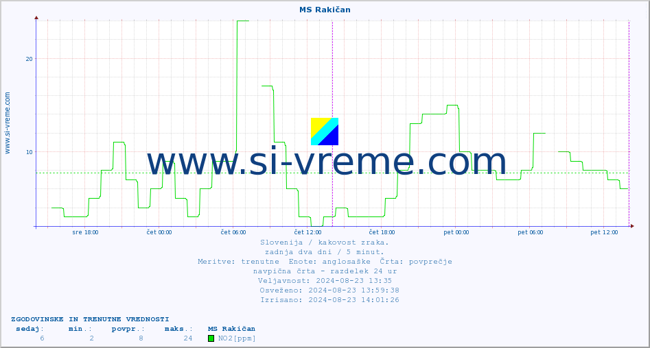 POVPREČJE :: MS Rakičan :: SO2 | CO | O3 | NO2 :: zadnja dva dni / 5 minut.