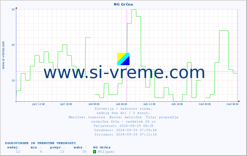 POVPREČJE :: NG Grčna :: SO2 | CO | O3 | NO2 :: zadnja dva dni / 5 minut.