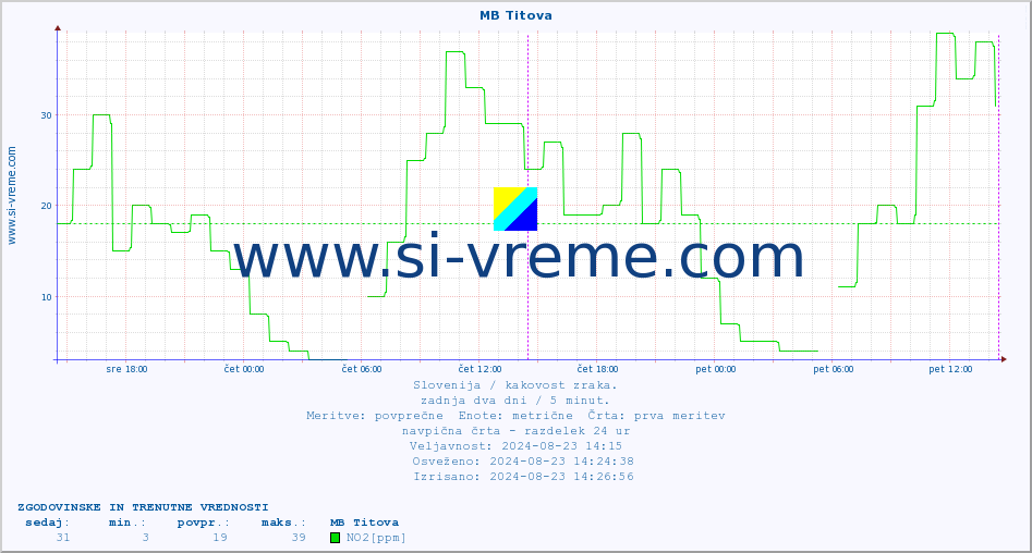 POVPREČJE :: MB Titova :: SO2 | CO | O3 | NO2 :: zadnja dva dni / 5 minut.