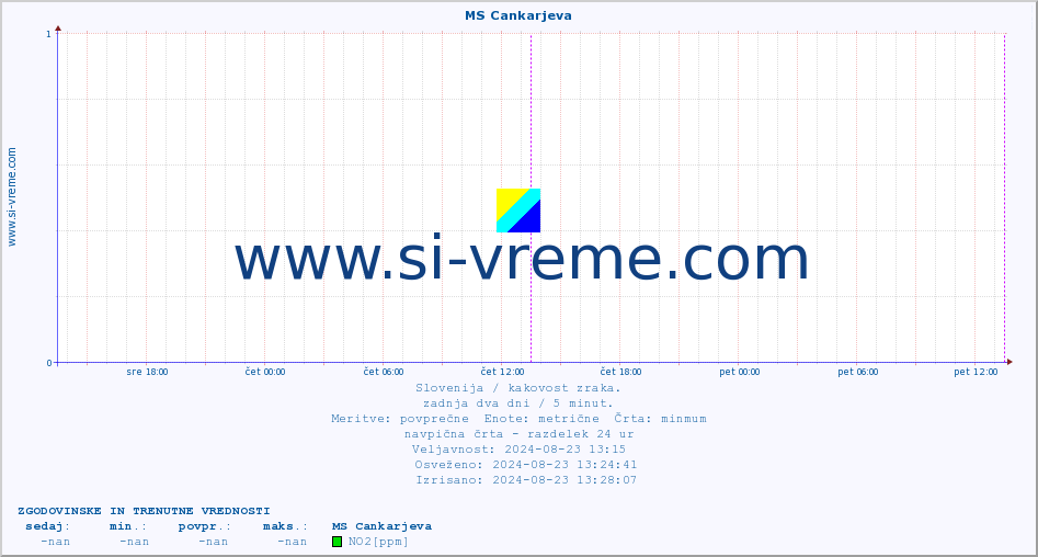 POVPREČJE :: MS Cankarjeva :: SO2 | CO | O3 | NO2 :: zadnja dva dni / 5 minut.
