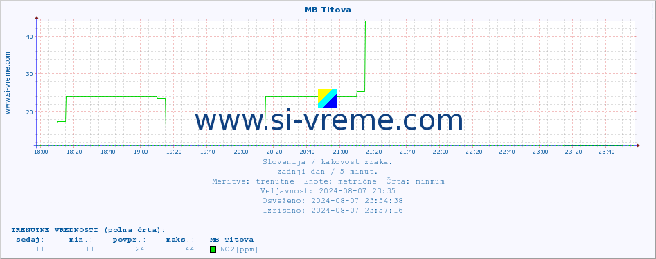 POVPREČJE :: MB Titova :: SO2 | CO | O3 | NO2 :: zadnji dan / 5 minut.