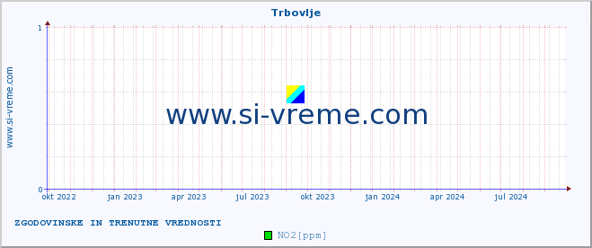 POVPREČJE :: Trbovlje :: SO2 | CO | O3 | NO2 :: zadnji dve leti / en dan.