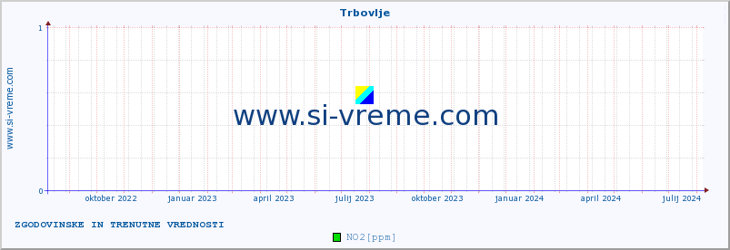 POVPREČJE :: Trbovlje :: SO2 | CO | O3 | NO2 :: zadnji dve leti / en dan.