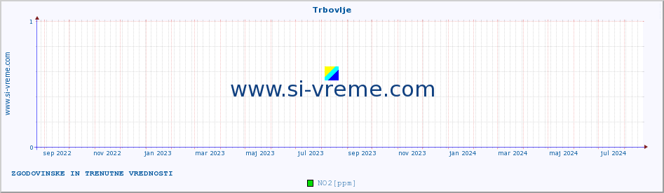 POVPREČJE :: Trbovlje :: SO2 | CO | O3 | NO2 :: zadnji dve leti / en dan.