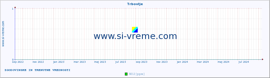 POVPREČJE :: Trbovlje :: SO2 | CO | O3 | NO2 :: zadnji dve leti / en dan.