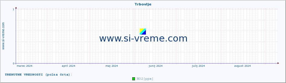 POVPREČJE :: Trbovlje :: SO2 | CO | O3 | NO2 :: zadnje leto / en dan.