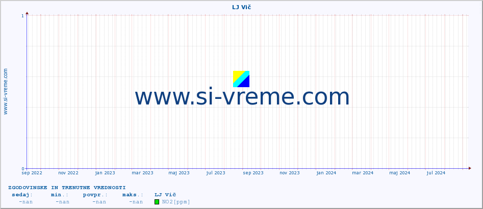 POVPREČJE :: LJ Vič :: SO2 | CO | O3 | NO2 :: zadnji dve leti / en dan.