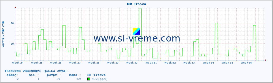 POVPREČJE :: MB Titova :: SO2 | CO | O3 | NO2 :: zadnje leto / en dan.