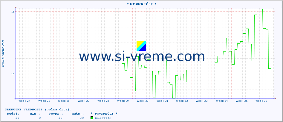 POVPREČJE :: * POVPREČJE * :: SO2 | CO | O3 | NO2 :: zadnje leto / en dan.