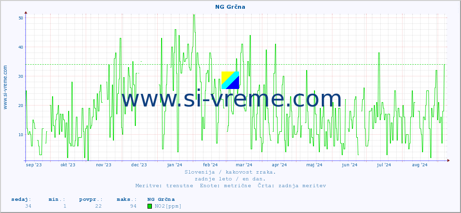 POVPREČJE :: NG Grčna :: SO2 | CO | O3 | NO2 :: zadnje leto / en dan.